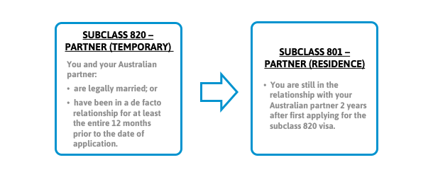 Partner-ApplyingfrominsideAustralia
