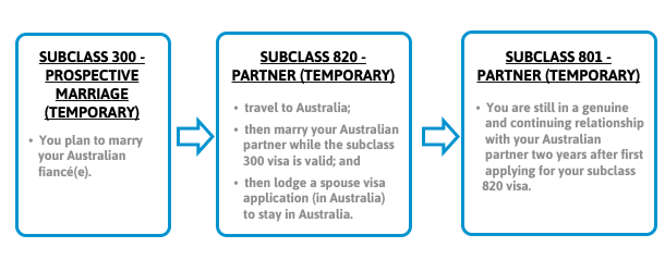 Partner-ApplyingfromOutsideAustralia1